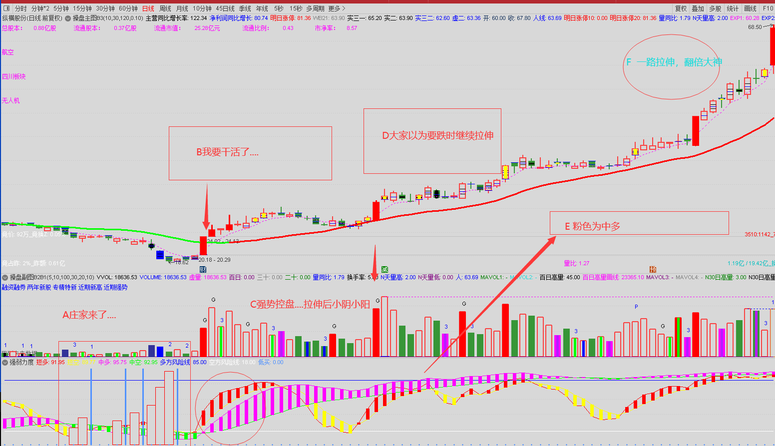 强弱力度副图指标 庄家控盘强弱力度=钱 紧跟强者 跟强者一路吃肉