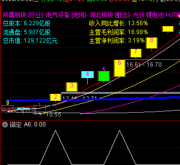 锚定战法改进副图/选股指标 原创 稳定盈利的开始 有缘者得之 通达信 源码