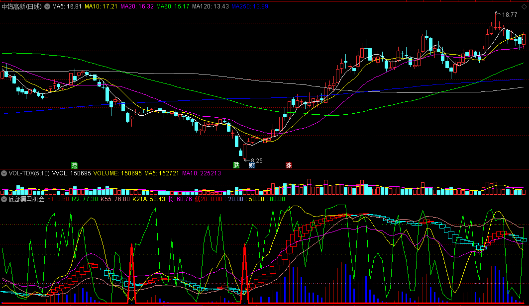 底部黑马机会副图指标，出现黑马信号，就是底部入场抄底好机会！