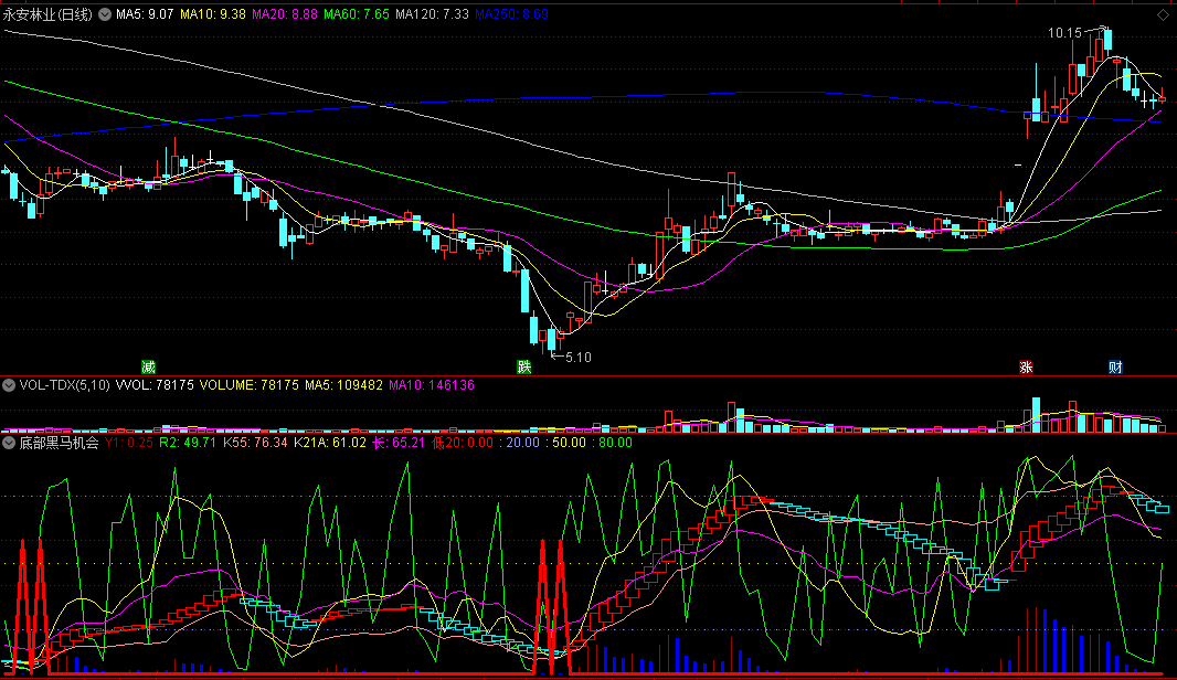 底部黑马机会副图指标，出现黑马信号，就是底部入场抄底好机会！