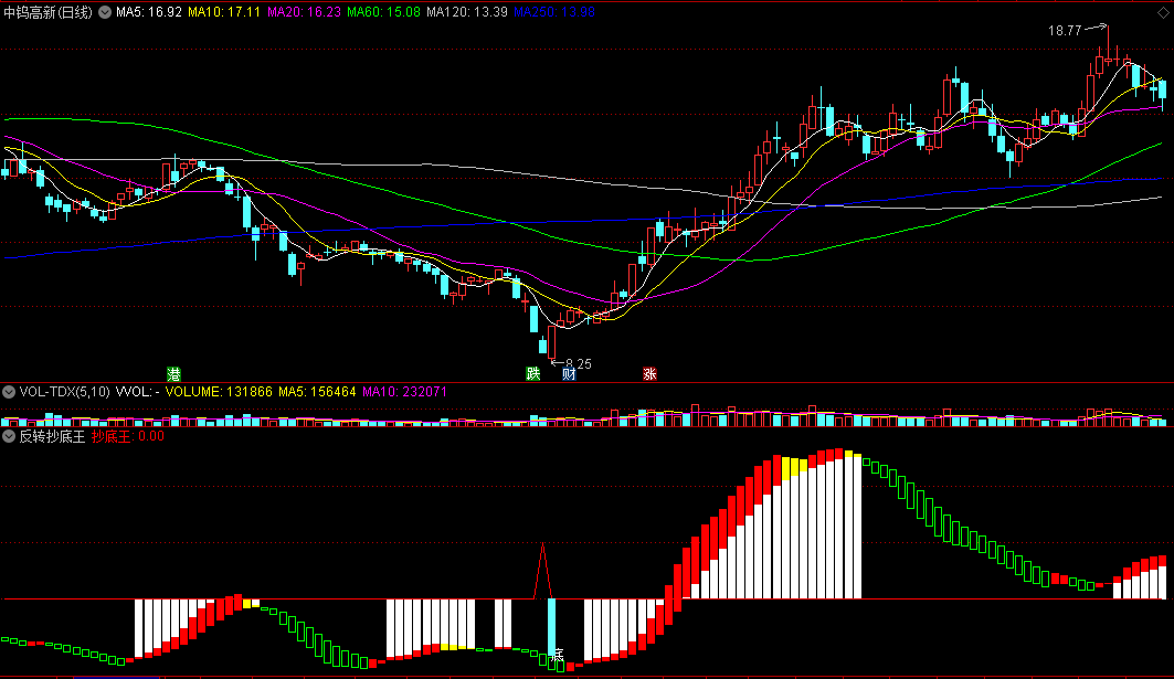 通达信【反转抄底王】副图指标 趋势反转抄底 源码 实测图