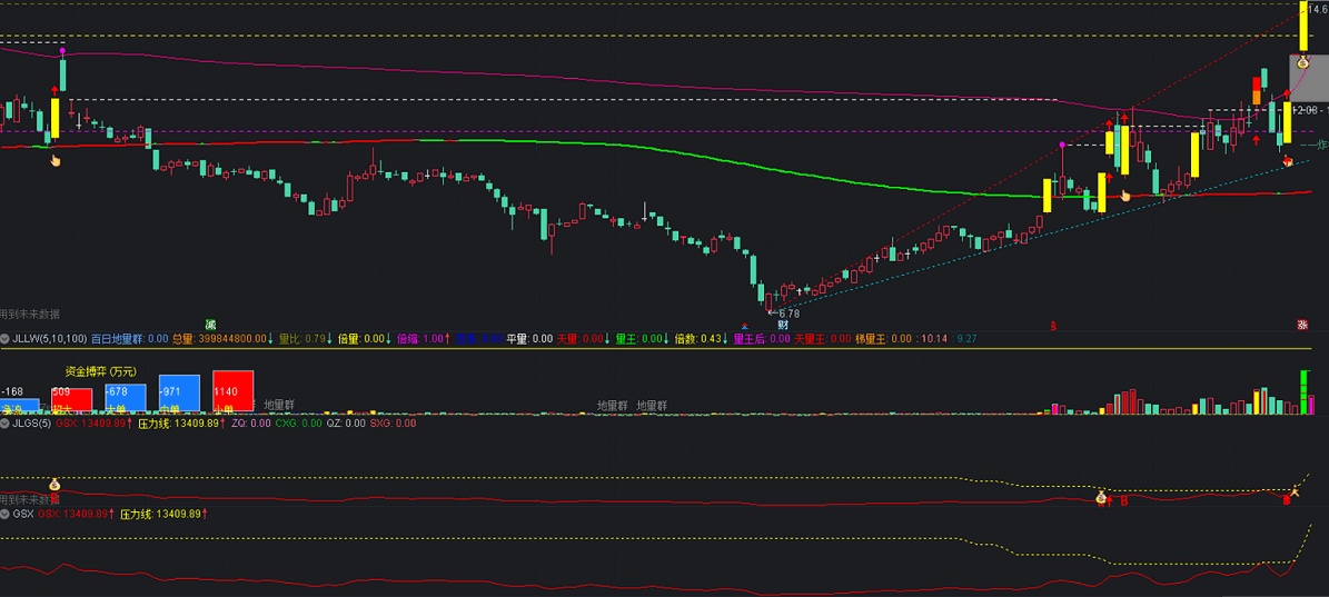 龙头专杀线副图指标，解密GSX，捕获历史和近期龙头股，指标爱好者受益