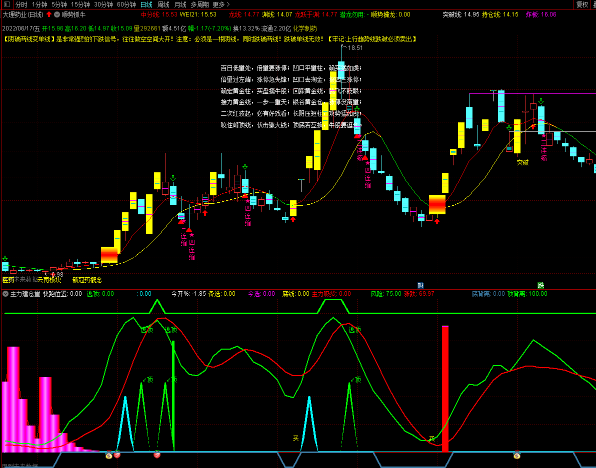 【顺势擒牛】主图指标，量学口诀主图指标，通达信、无密源码！
