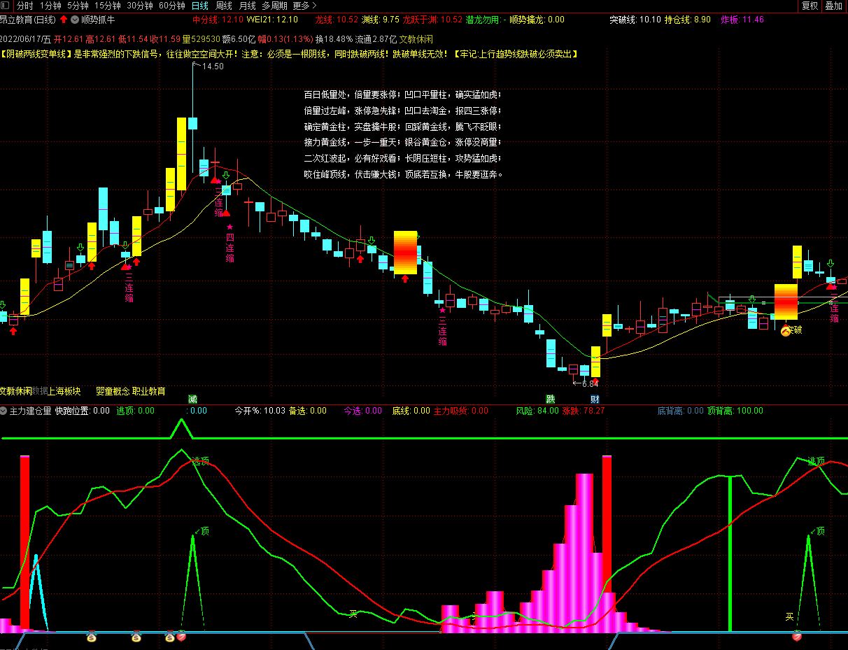 【顺势擒牛】主图指标，量学口诀主图指标，通达信、无密源码！