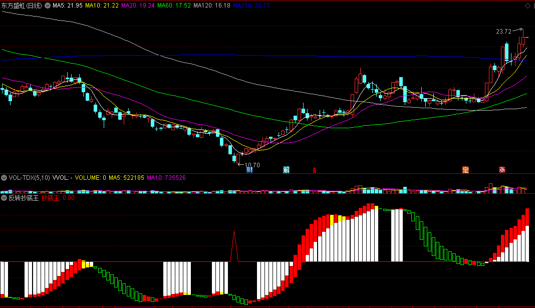 通达信【反转抄底王】副图指标 趋势反转抄底 源码 实测图