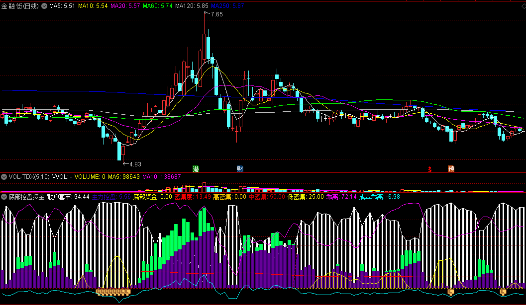 通达信《底部控盘资金》副图指标，底部资金密集介入，源码分享！