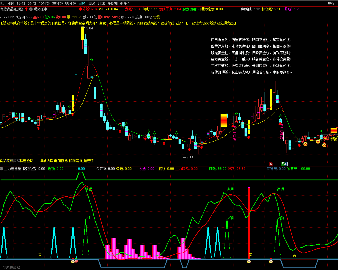【顺势擒牛】主图指标，量学口诀主图指标，通达信、无密源码！
