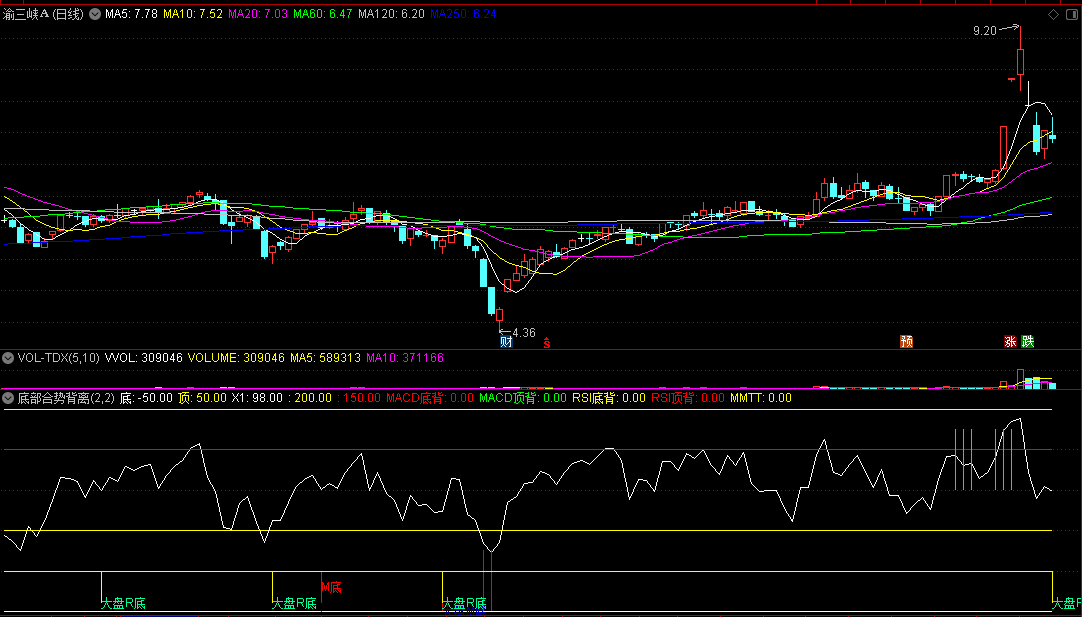 底部合势背离副图指标，RSI+MACD强势组合，提供多种底部信号！