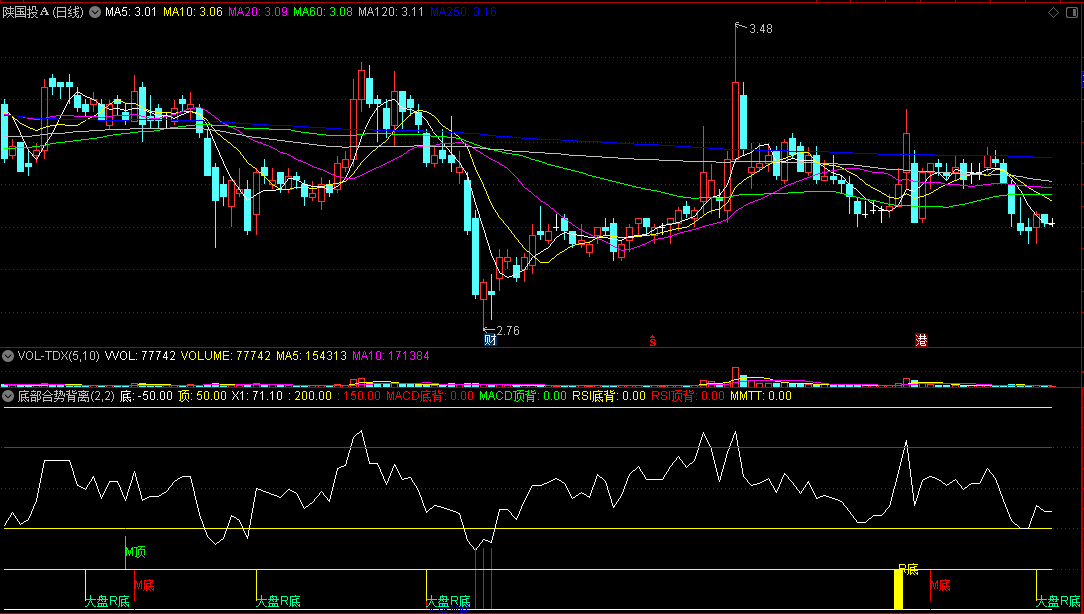 底部合势背离副图指标，RSI+MACD强势组合，提供多种底部信号！