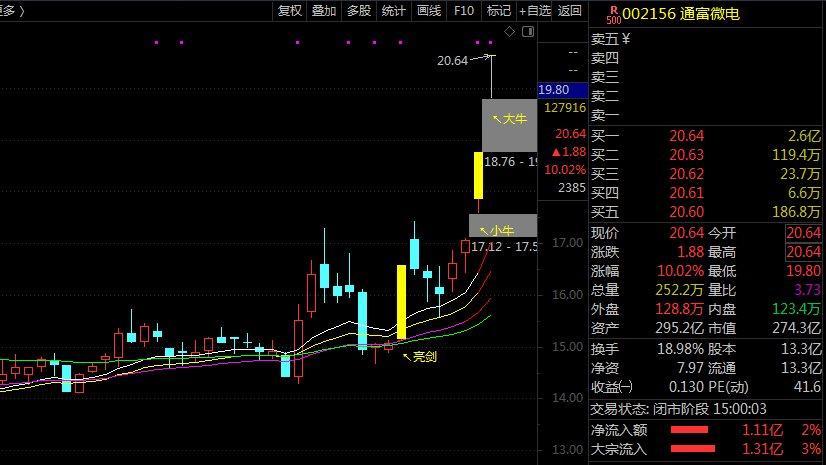 顶级游资【天狼作手】用的主图指标 通达信 加密 推荐到精华放源码