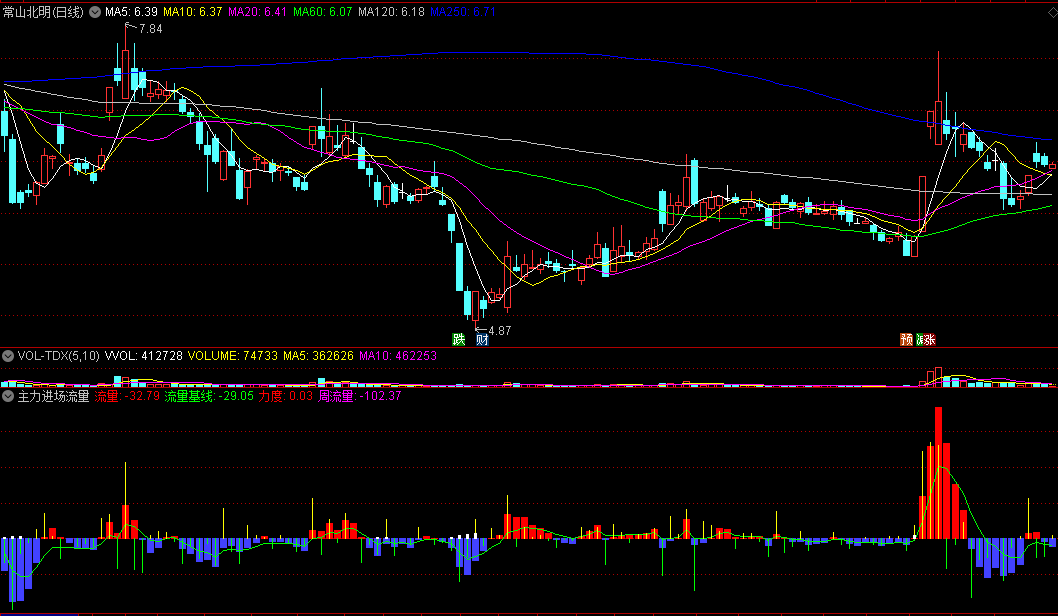 同花顺主力进场流量副图指标 攻击流量力度基线 源码 效果图