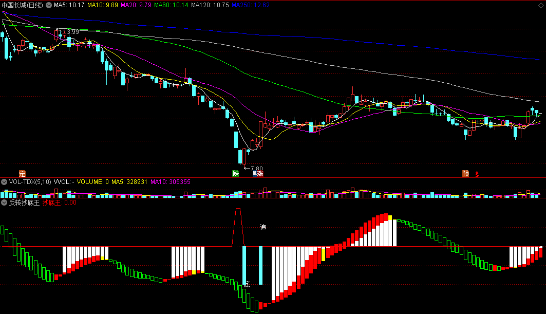 通达信【反转抄底王】副图指标 趋势反转抄底 源码 实测图