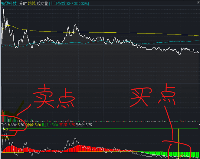 T0神器，T+0分时副图指标——做T或超短线的必备神器