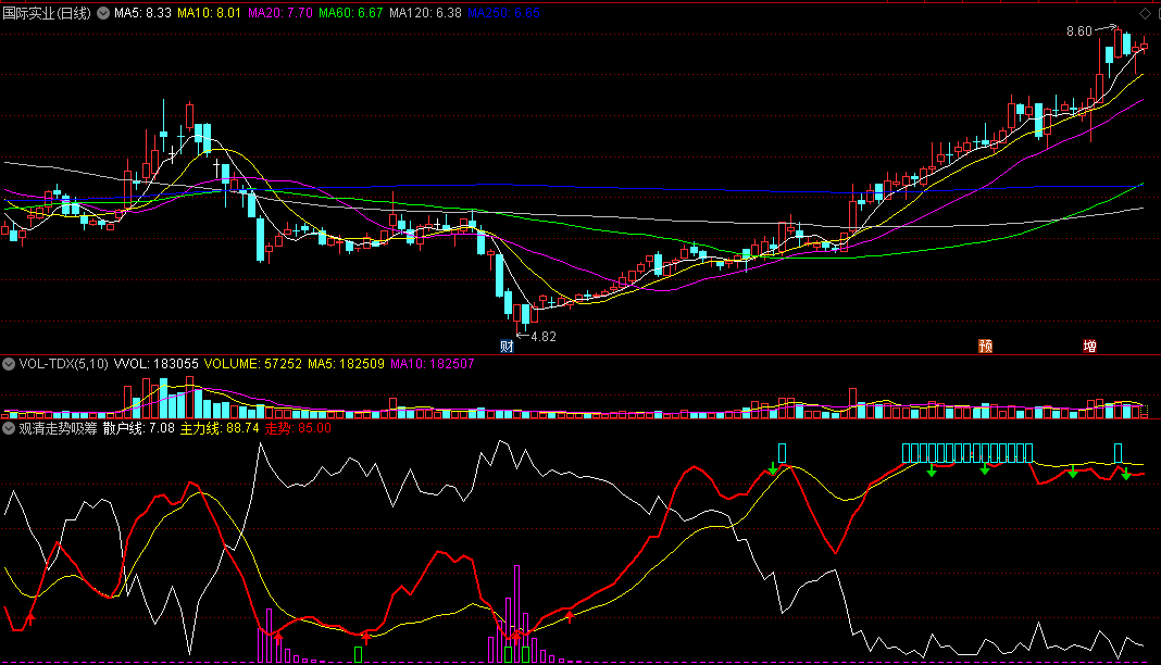 研究多年股价趋势规律总结出来的观清走势吸筹副图公式