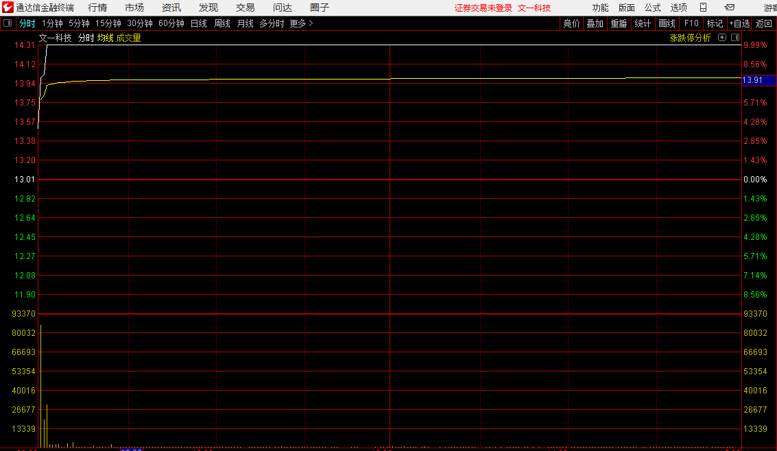 【竞价捉妖】一进二选股公式，刺客出品，实战强，9日锋龙股份涨停，8日康强电子、朗迪集团涨