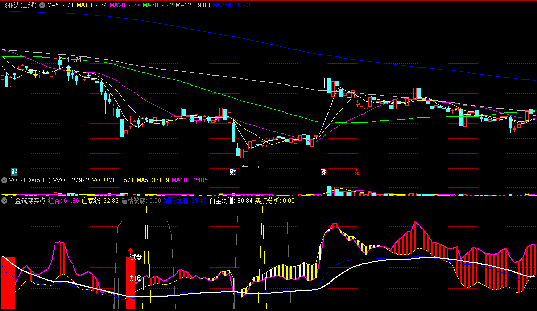 同花顺白金筑底买点副图指标 庄家造楼筑底 源码 效果图