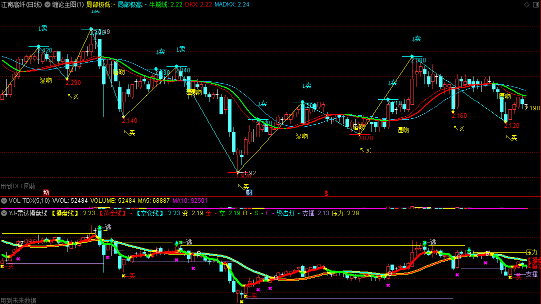 缠论主图+主力操盘雷达副图指标，网友大马路改造，有未来，胜率很高