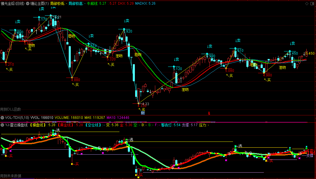 缠论主图+主力操盘雷达副图指标，网友大马路改造，有未来，胜率很高