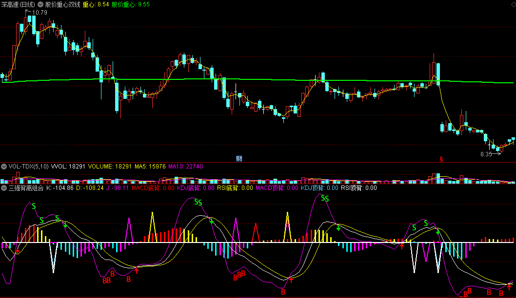 三强背离组合副图指标，MACD+KDJ+RSI三大经典背离，源码分享！