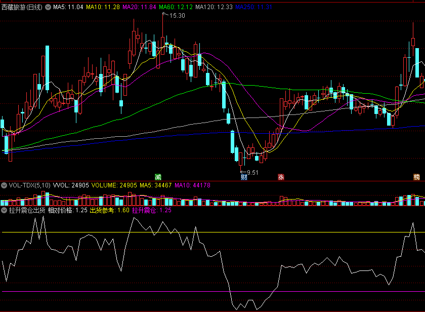 同花顺拉升震仓出货副图指标 白线上穿紫线是拉升 源码 效果图