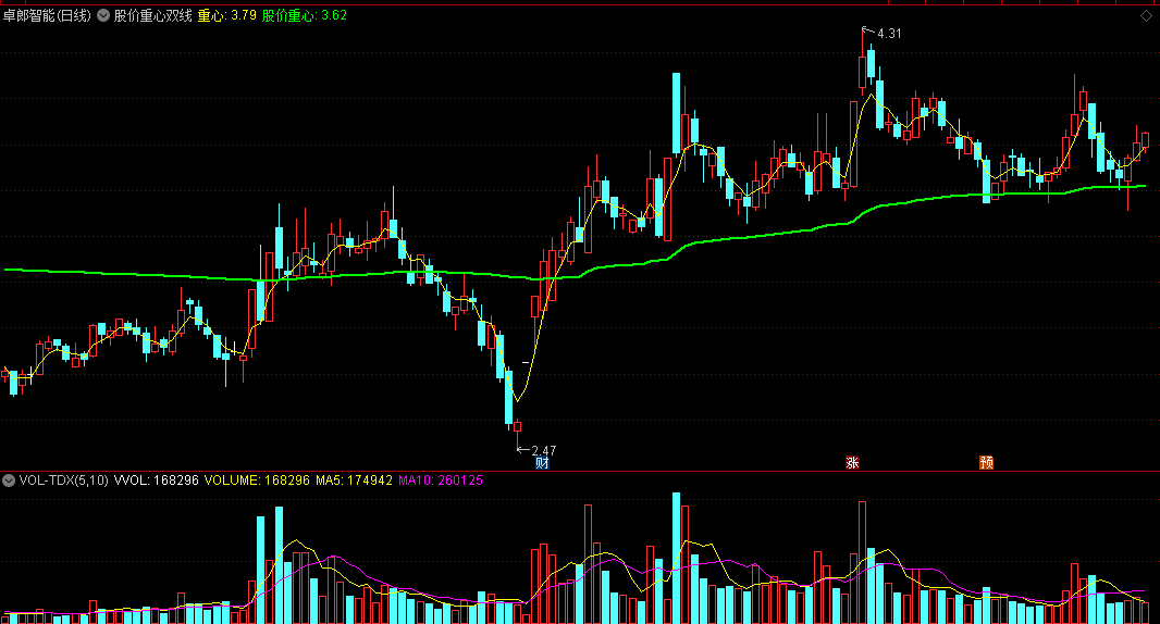 通达信股价重心双线主图指标，股票分析极品利器，简单两根线、会用百战百胜