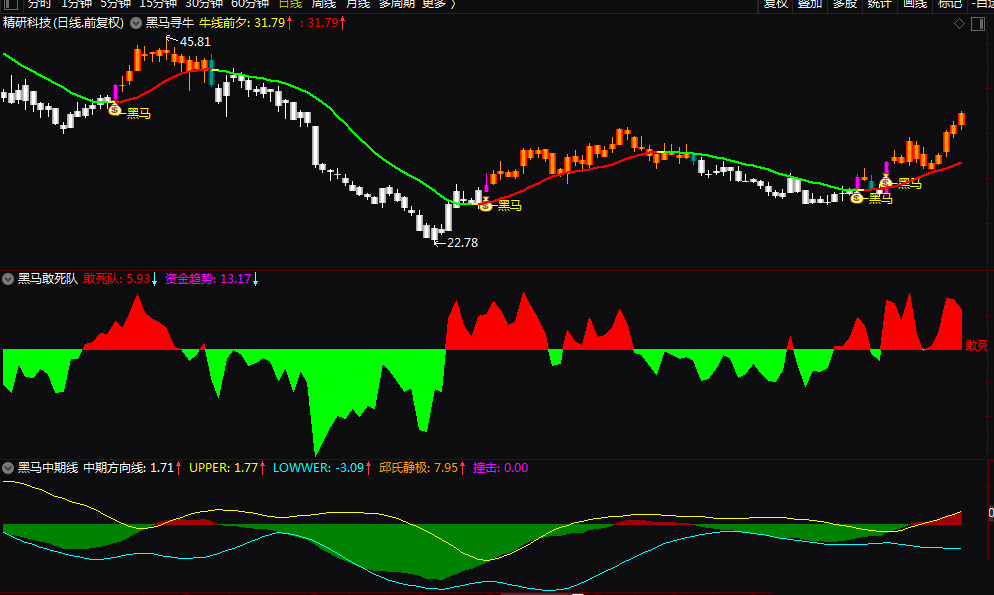 通达信【黑马寻牛】全套指标，最近网上很火，含一个主图、两个附图、一个选股！