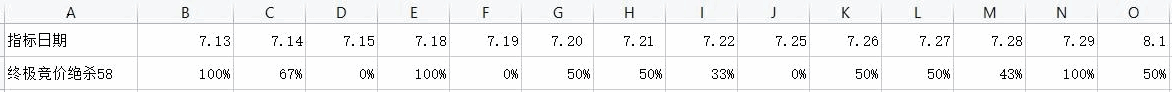 终极竞价绝杀副图/选股指标 一个月胜率58 这次开放源码 希望能精华