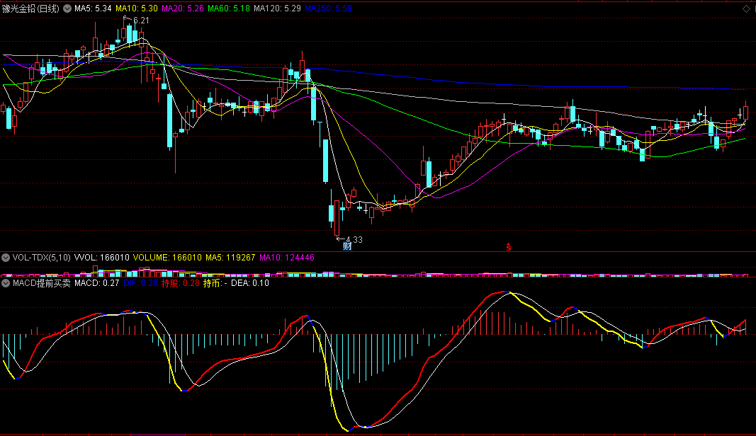 MACD提前买卖副图指标，信号提前2天，利于提前捕捉买卖点！