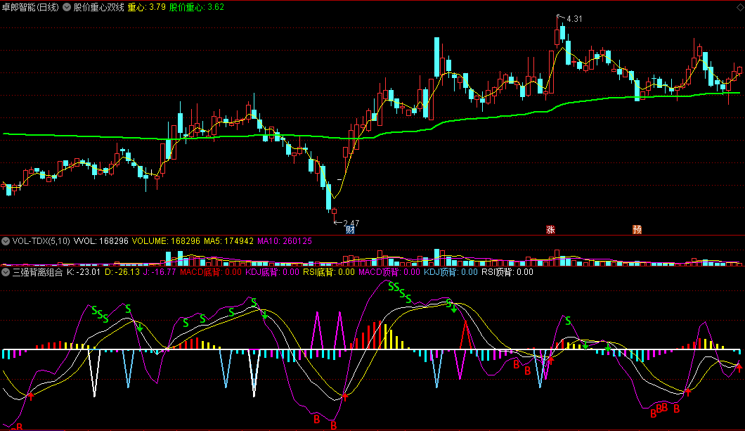 三强背离组合副图指标，MACD+KDJ+RSI三大经典背离，源码分享！