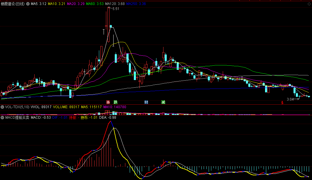 MACD提前买卖副图指标，信号提前2天，利于提前捕捉买卖点！