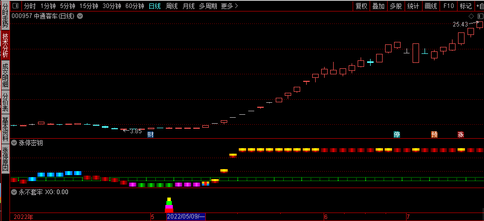 波段系列【永不套牢】副图/选股指标，经典指标再次优化，送给喜欢波段操作的朋友