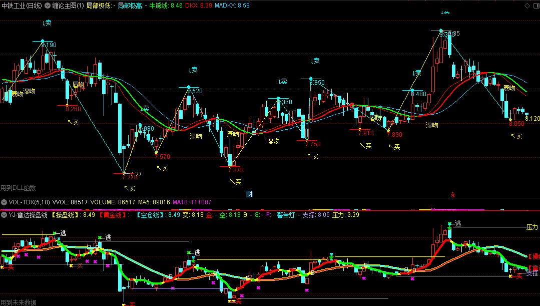 缠论主图+主力操盘雷达副图指标，网友大马路改造，有未来，胜率很高