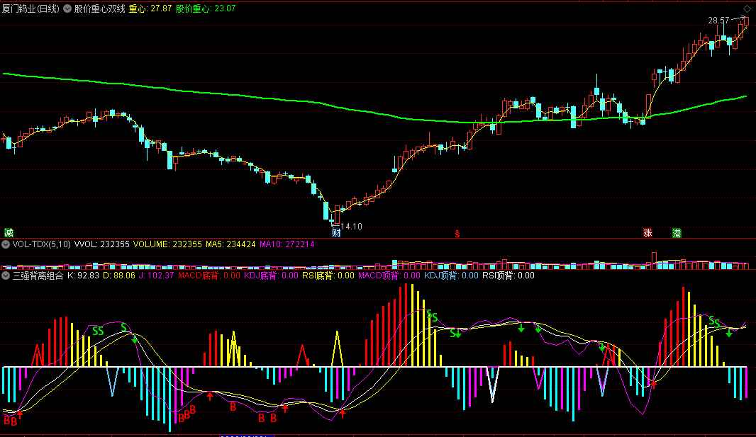 三强背离组合副图指标，MACD+KDJ+RSI三大经典背离，源码分享！