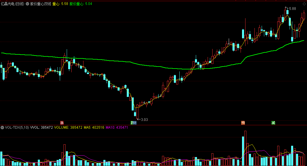 通达信股价重心双线主图指标，股票分析极品利器，简单两根线、会用百战百胜