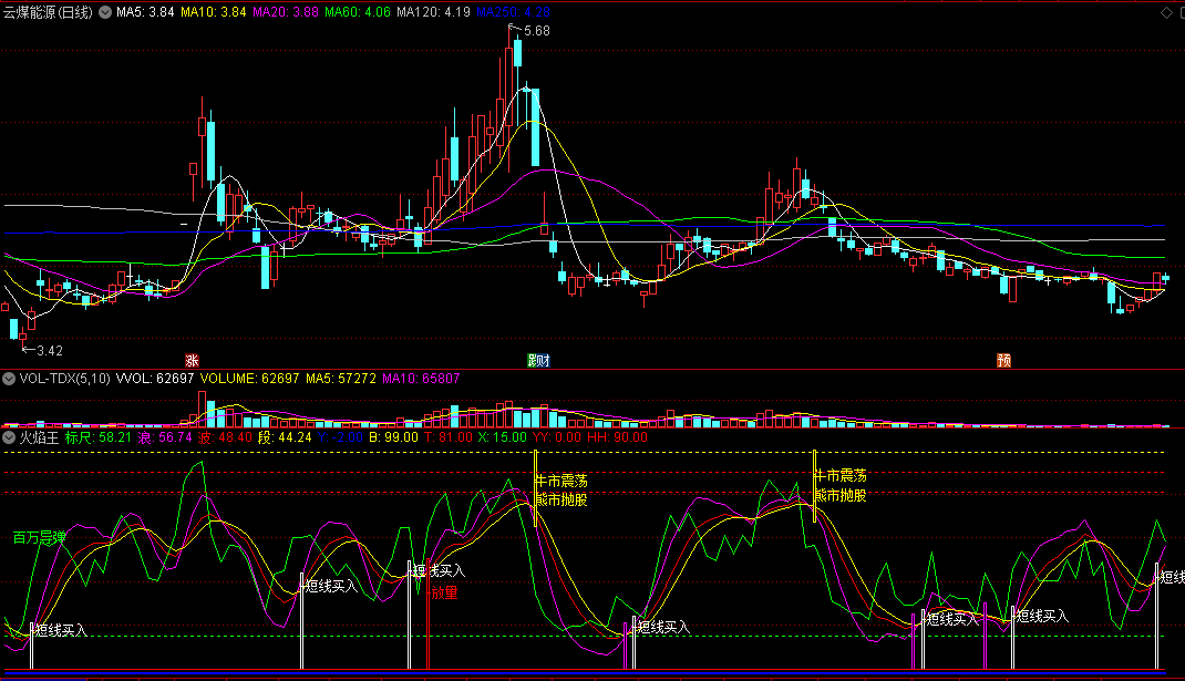 同花顺牛市放量买入副图指标 波段短线买入指导 源码 效果图