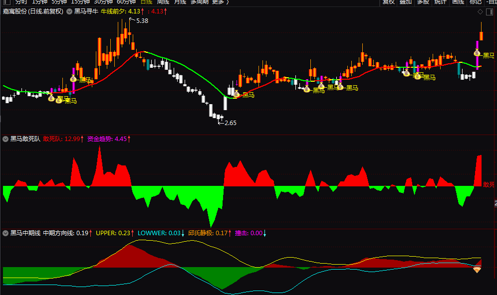 通达信【黑马寻牛】全套指标，最近网上很火，含一个主图、两个附图、一个选股！