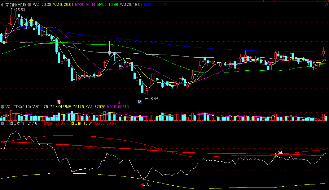 通达信【回调买卖价】副图/选股指标 探底到位崛起 源码 实测图