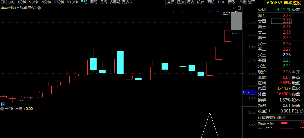 【一剑化三清】副图/选股指标，与涨停同在，本月捕获南方精工后5连板非打板，通达信 无未来 源码