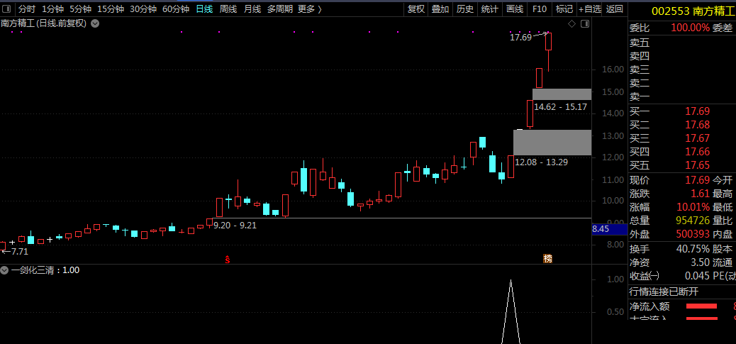 【一剑化三清】副图/选股指标，与涨停同在，本月捕获南方精工后5连板非打板，通达信 无未来 源码