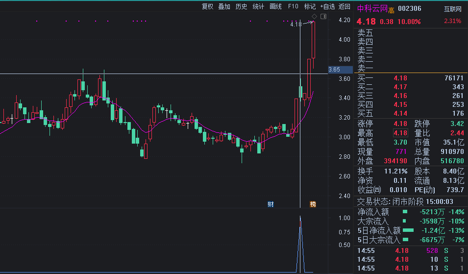 突破压力副图/选股指标 竞价指标 比金钻强大 通达信 源码 有未来