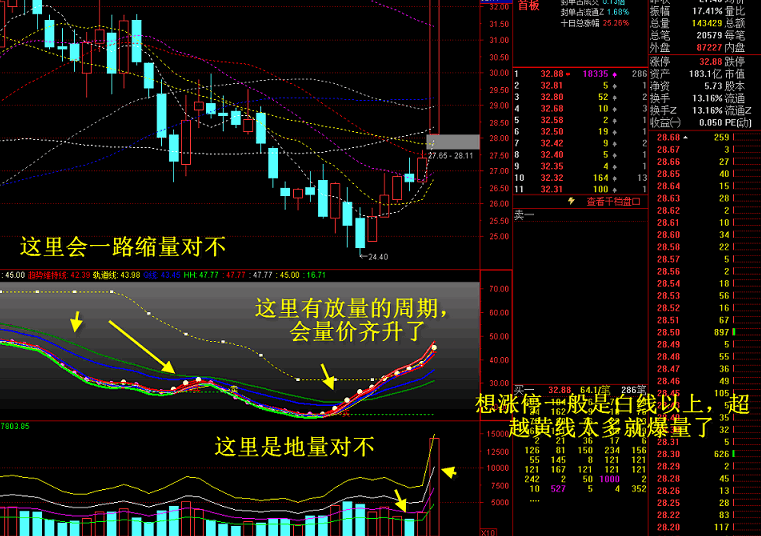 【量学学量和强势量能周期】副图指标 【海边技术】作品 通达信 源码 无未来函数