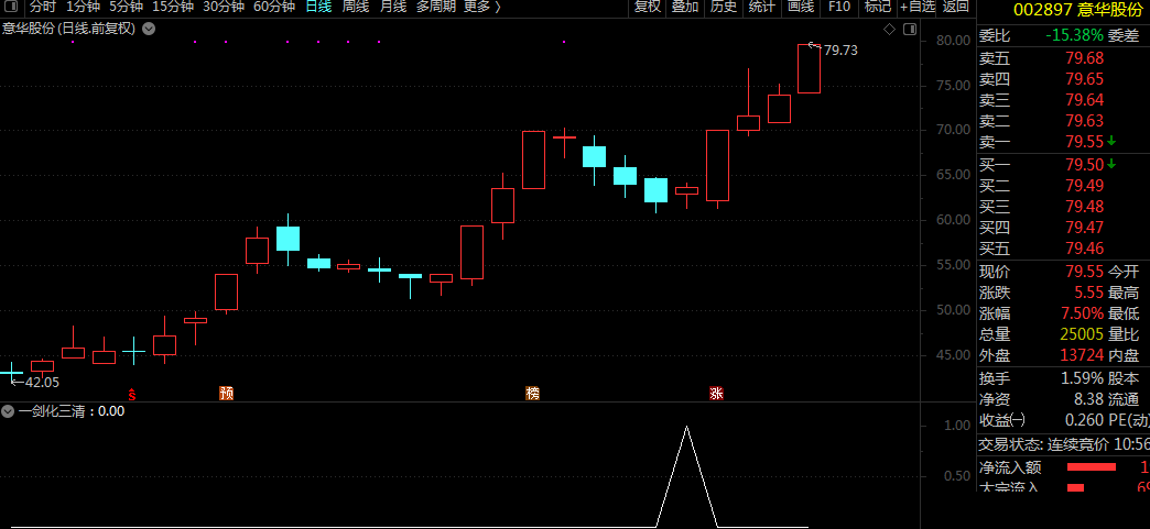 【一剑化三清】副图/选股指标，与涨停同在，本月捕获南方精工后5连板非打板，通达信 无未来 源码