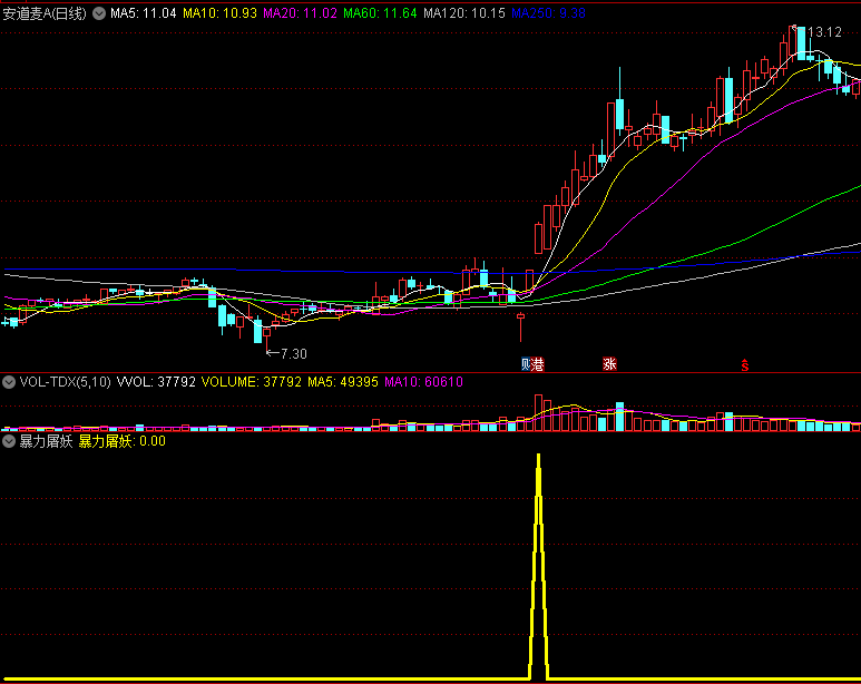 《暴力屠妖》副图及选股公式 用于主板横盘突破个股 通达信 源码 无未来 