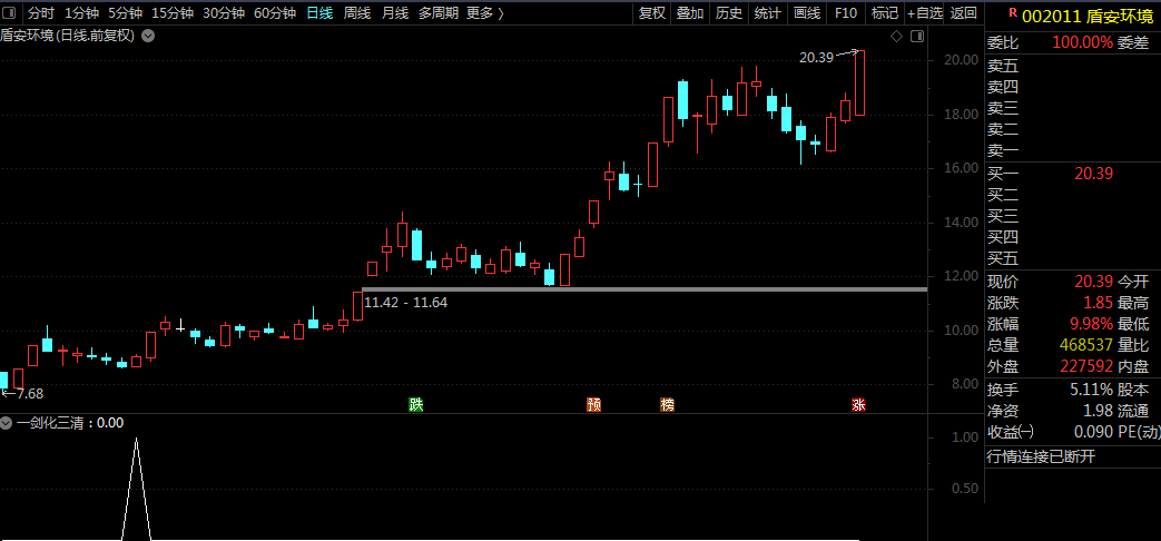 【一剑化三清】副图/选股指标，与涨停同在，本月捕获南方精工后5连板非打板，通达信 无未来 源码