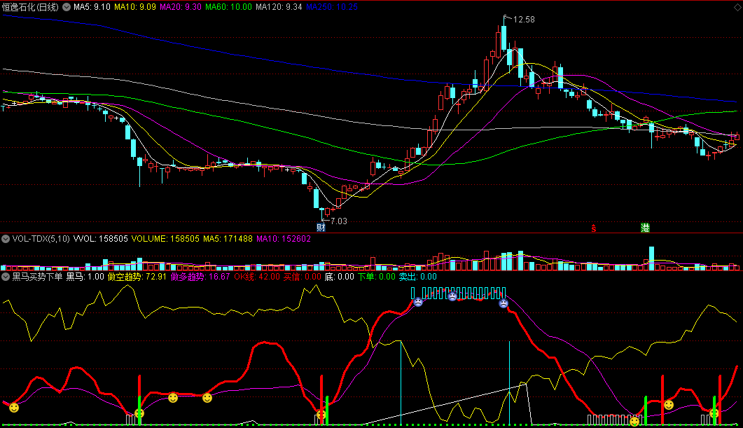 黑马买势下单副图指标 做多趋势买进 通达信 源码