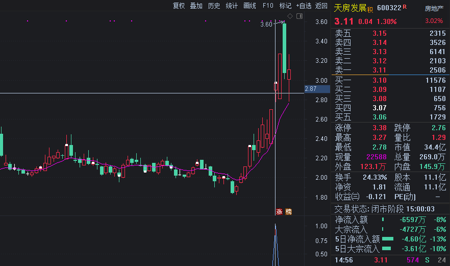 突破压力副图/选股指标 竞价指标 比金钻强大 通达信 源码 有未来