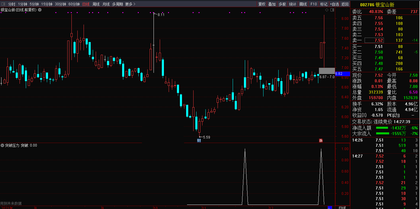 突破压力副图/选股指标 竞价指标 比金钻强大 通达信 源码 有未来