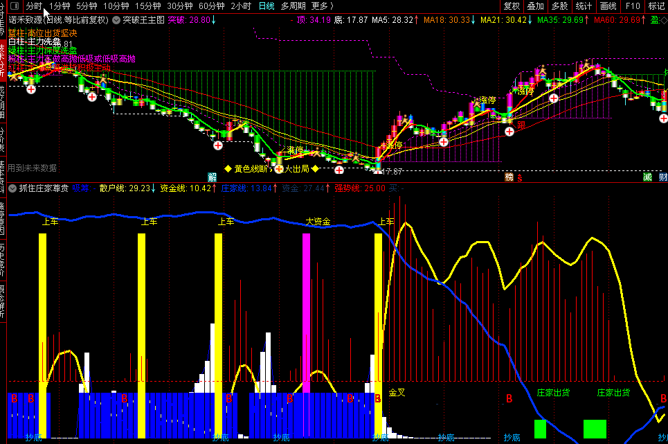 通达信【抓住庄家尊贵】副图指标 把握大资金上车机会 源码 实测图