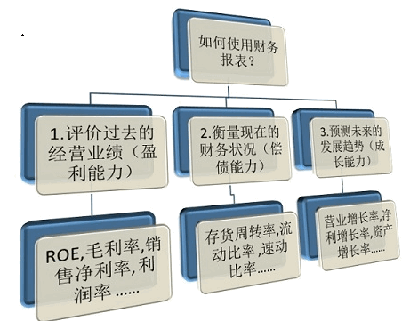 【图形化财务报表】精品指标，教你如何3秒钟看懂财务报表读懂背后数据秘密，通达信 副图 无未来 不加密