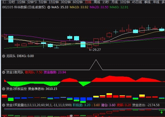 涨停回马枪副图/选股指标 初探比较安全的策略 感觉还不错 源码